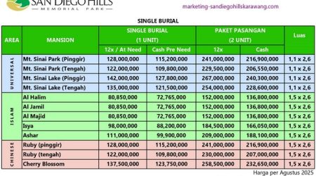update harga sandiego hills tipe single burial agustus 2025