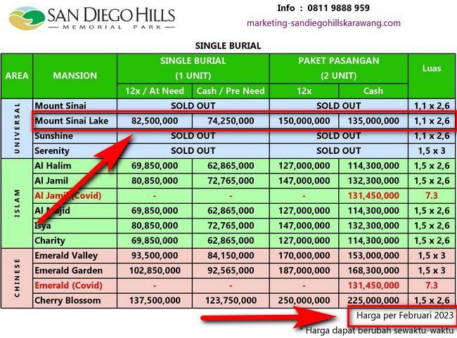kenaikan harga san diego hills update Februari 2023 tipe single